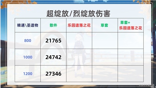 《原神》种门伤害低成本提升方式