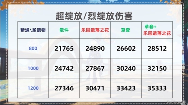 《原神》种门伤害低成本提升方式