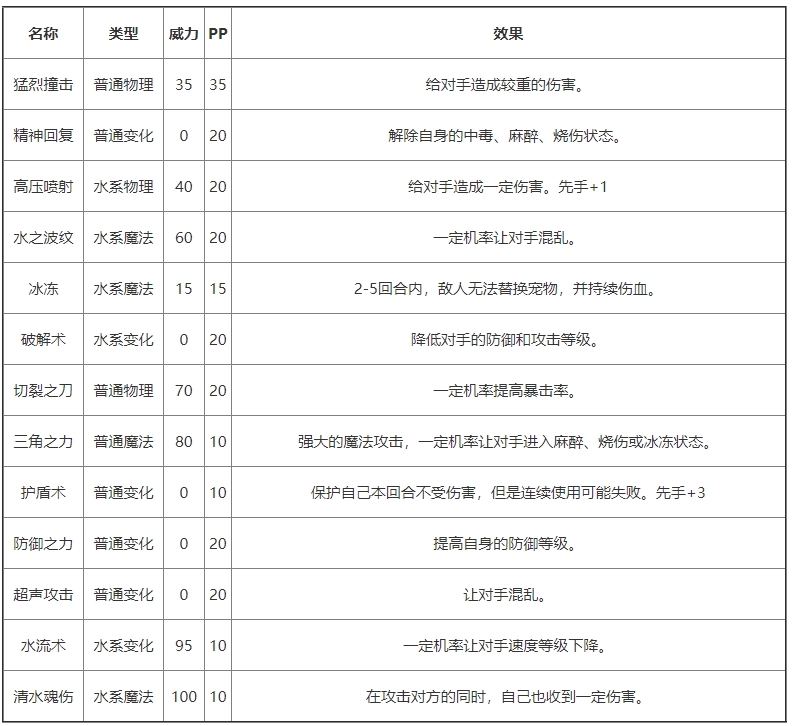 《洛克王国》红唇鱼基本信息及技能介绍