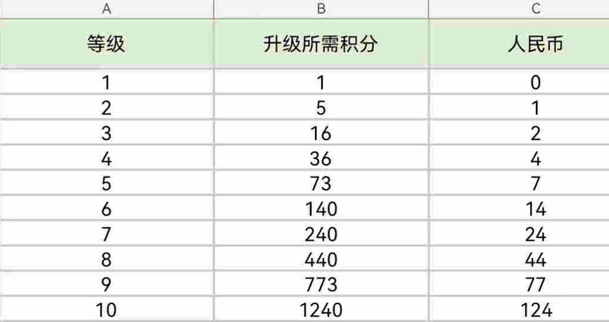 《快手》1-122级价格对照表