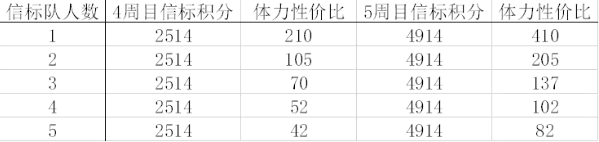 剑与远征小团本开局怎么打 小团本开局打法攻略