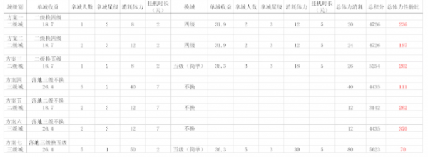 剑与远征小团本开局怎么打 小团本开局打法攻略