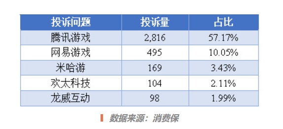 2024暑期消费投诉报告：网络游戏投诉激增，腾讯占比过半