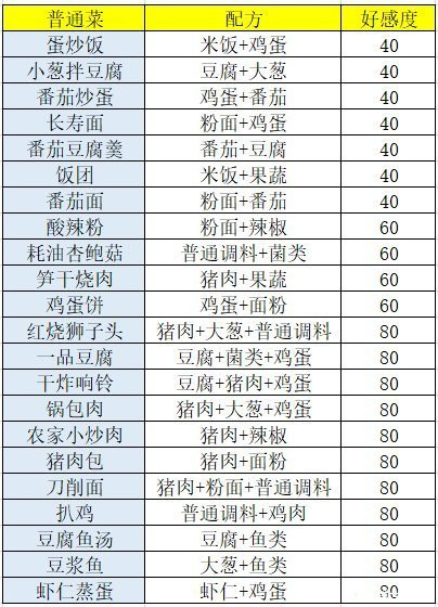 《盛世芳华》最新最全菜谱攻略一览