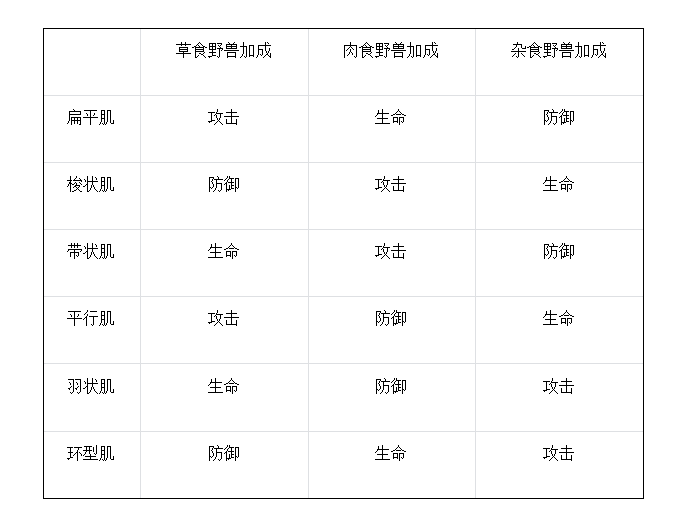 《野兽领主：新世界》肌肉全面玩法解读