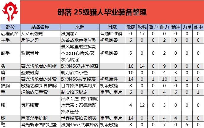 魔兽世界plus猎人毕业装备怎么选 魔兽世界plus猎人毕业装备推荐一览