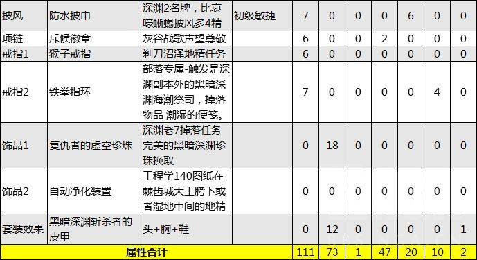 魔兽世界plus猎人毕业装备怎么选 魔兽世界plus猎人毕业装备推荐一览