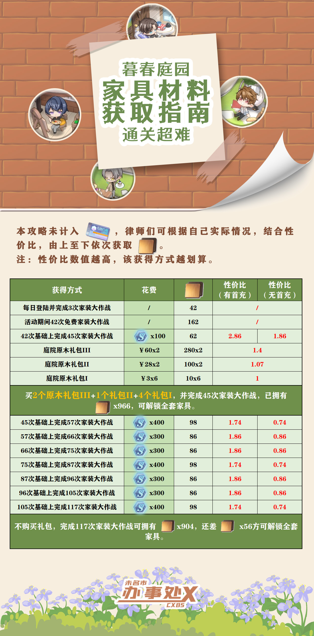 《未定事件簿》【暮春家居】家具材料获取指南：通关超难