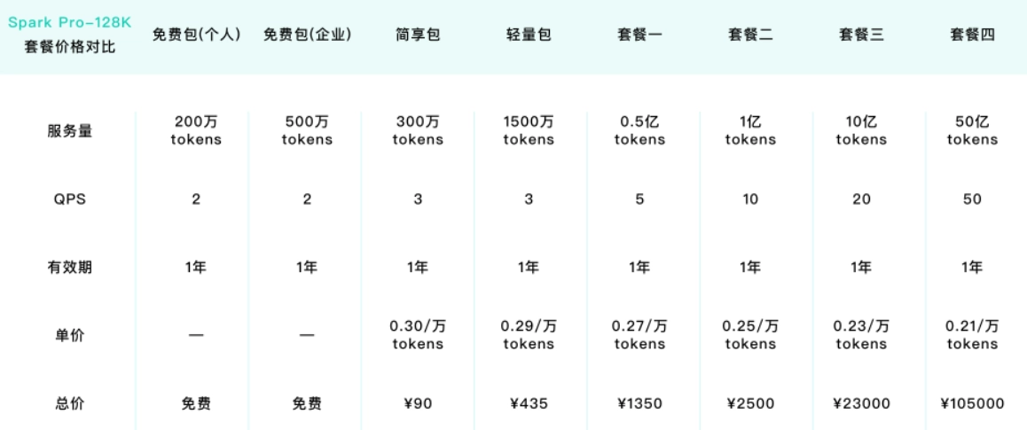 科大讯飞Spark Pro-128K大模型开放怀抱，调用成本低至0.21元/万tokens