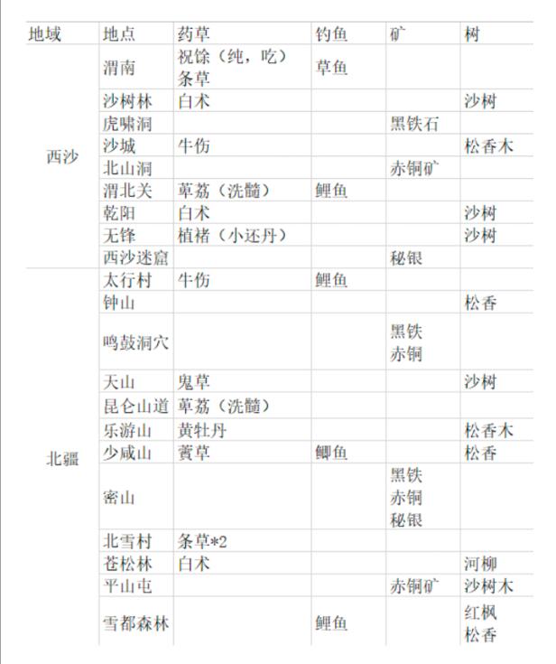 《纵横旅人》养荣丹材料及采集点具体解析