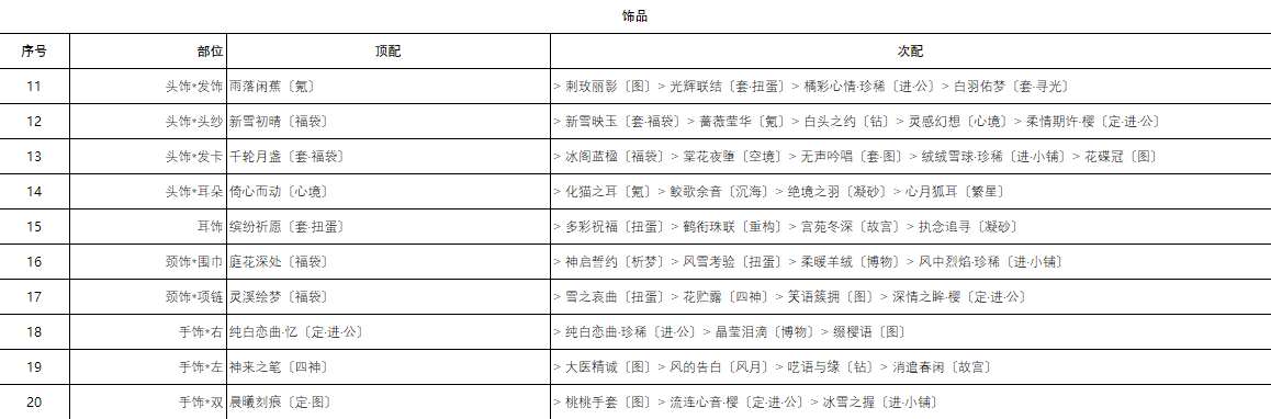 奇迹暖暖深雪密林第三天怎么搭配 奇迹暖暖深雪密林第三天搭配方式