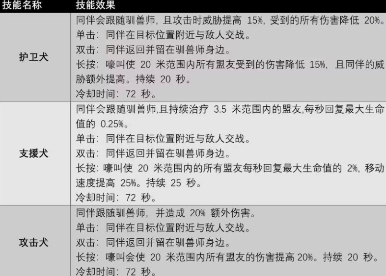 《遗迹2》驯兽师职业专长技能有哪些