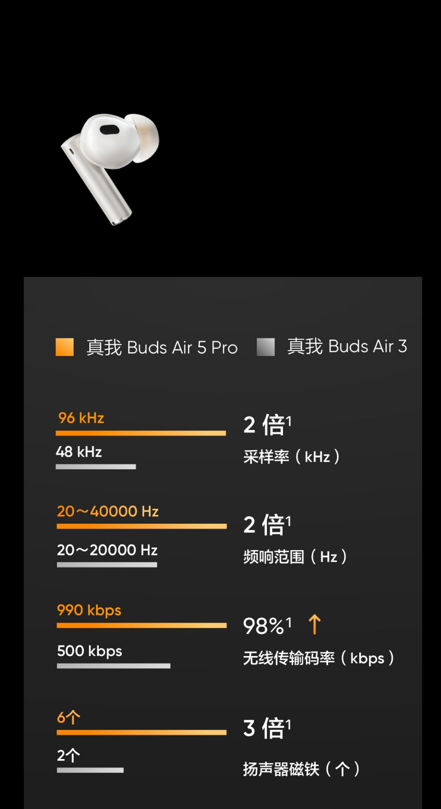 《realme Buds Air5 Pro》耳机今日开启预售：到手 399 元，50dB 深度降噪