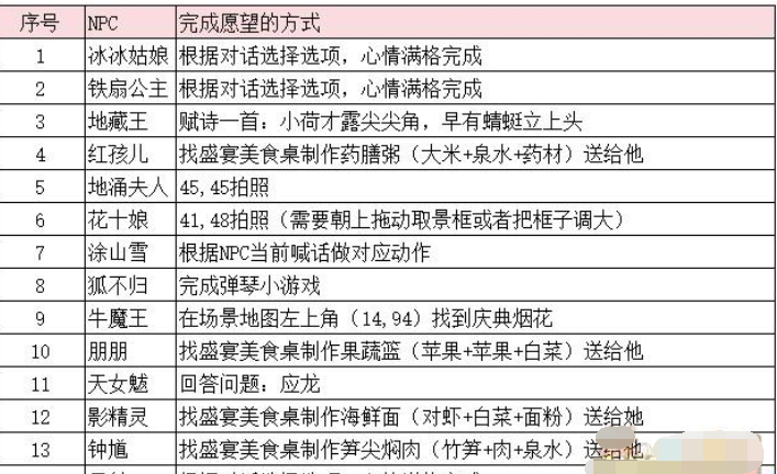 《梦幻西游》2023年嘉年华第二阶段支线任务怎么做