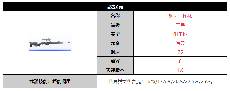 《尘白禁区》钢之白桦林武器突破材料一览