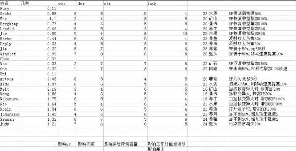 《生存几何》传奇居民属性汇总表一览