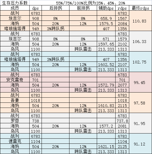 《碧蓝航线》2022最新前排肉盾排名分析