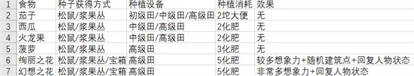 《从零开始：梦境》食物最新获取指南