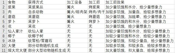 《从零开始：梦境》食物最新获取指南