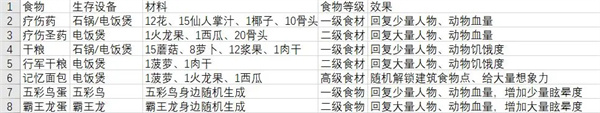 《从零开始：梦境》食物最新获取指南