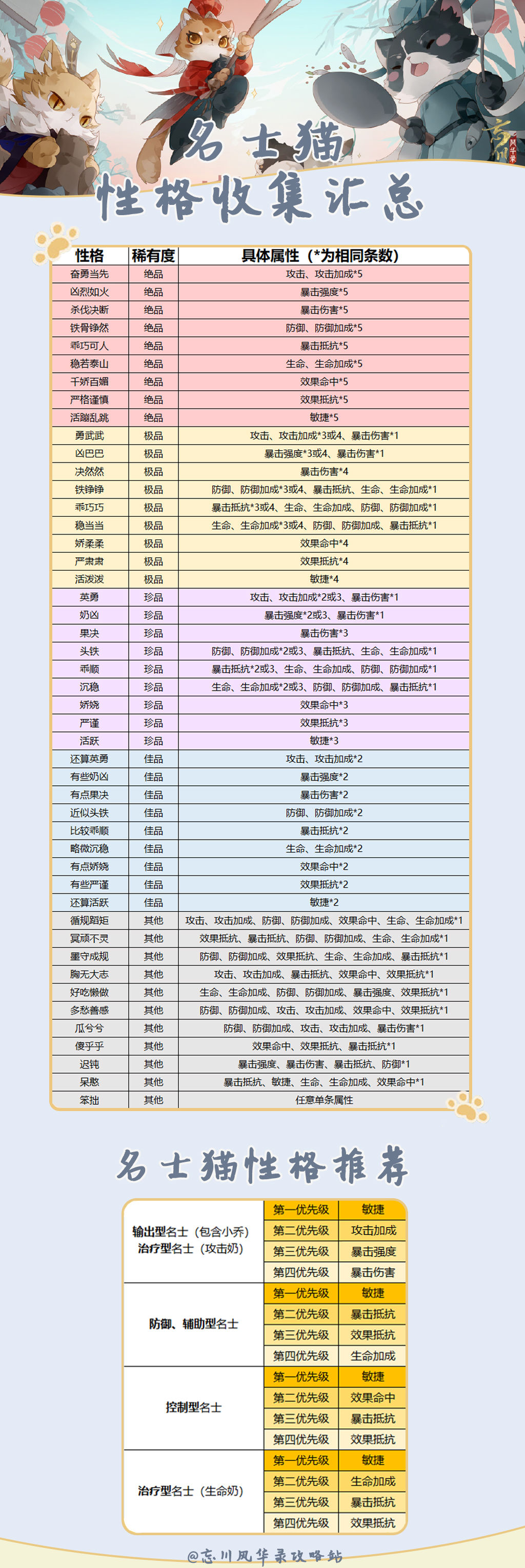 《忘川风华录》名士猫性格汇总及性格推荐