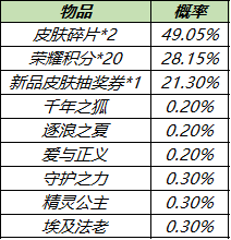 《王者荣耀》最新皮肤秘宝怎么样？皮肤秘宝概率介绍