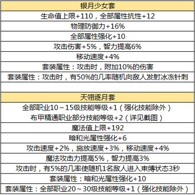 《DNF手游》元素师装备选择攻略