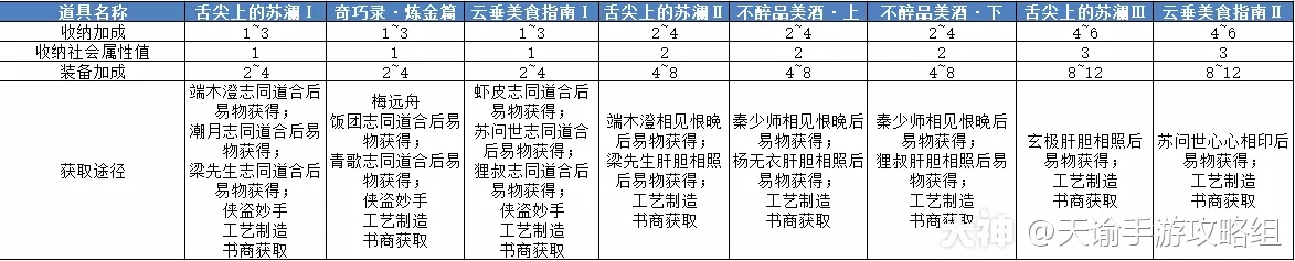 《天谕手游》第十五天战力提升攻略