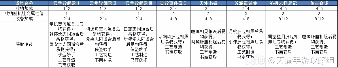 《天谕手游》第十五天战力提升攻略