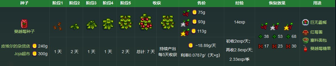 《星露谷物语》蔓越莓获取方法详解