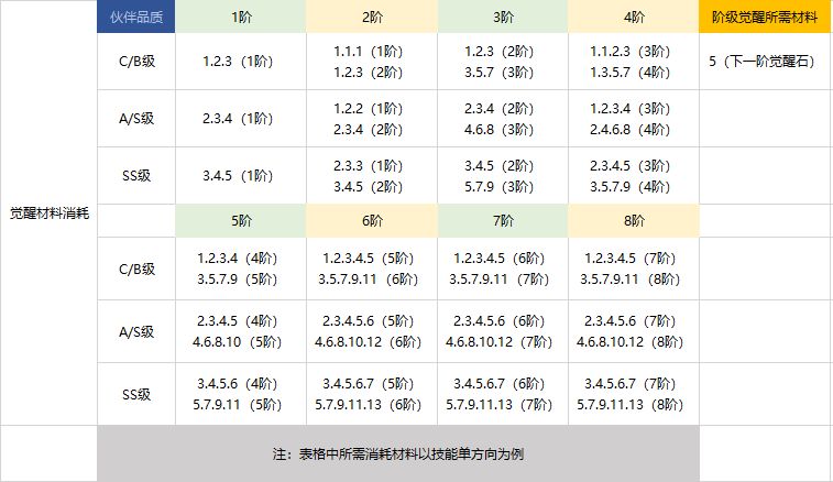 航海王热血航线伙伴养成全面解析 培养、觉醒攻略