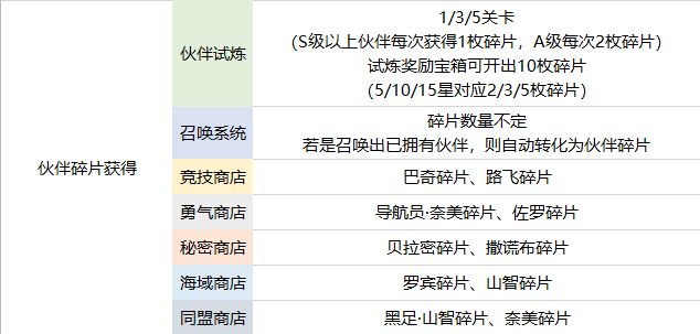 航海王热血航线伙伴养成全面解析 培养、觉醒攻略