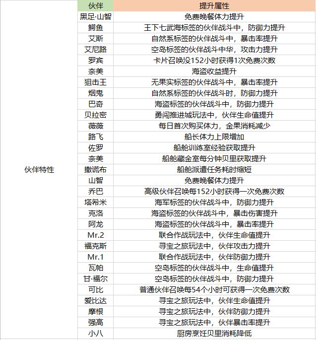 航海王热血航线伙伴养成全面解析 培养、觉醒攻略