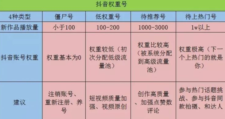 《抖音》账号权重如何查看