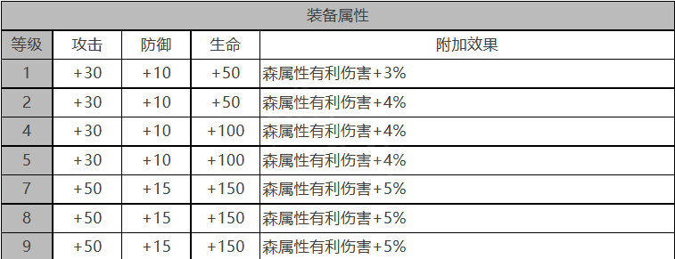 《白夜极光》海蒂属性技能怎么样