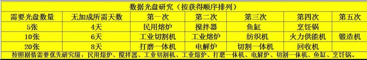 《波西亚时光》光盘解锁顺序图详细一览